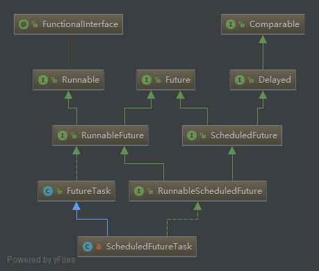 ScheduledFutureTask