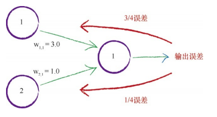 反向传播误差