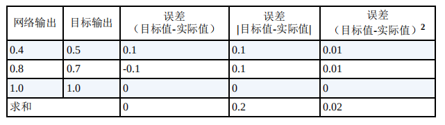 误差函数