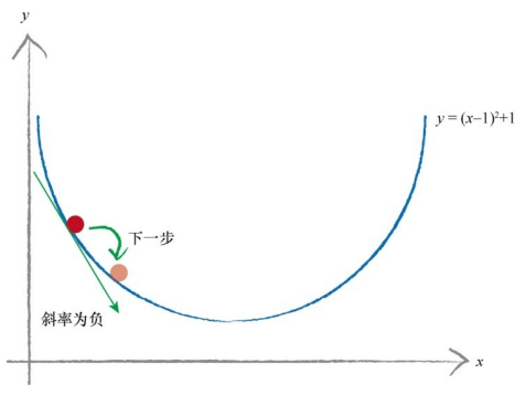 剃度下降