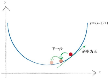 剃度下降