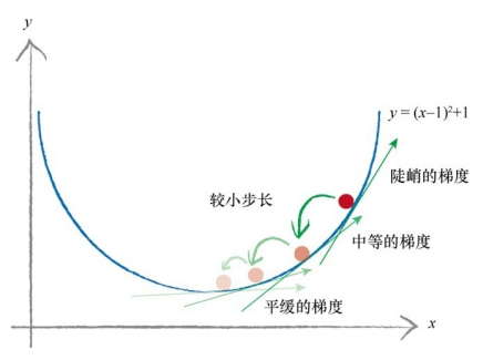 剃度下降