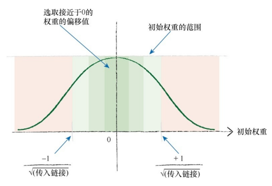 正态采样