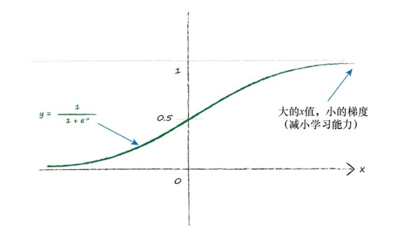 激活函数