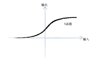 Sigmoid 函数