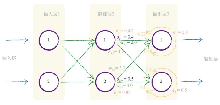 权重调整实例