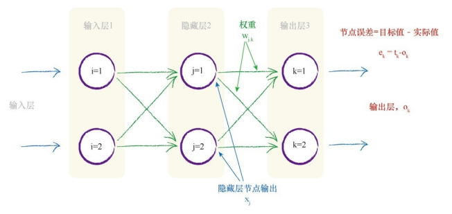 三层网络