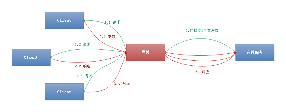 RPC-multicast