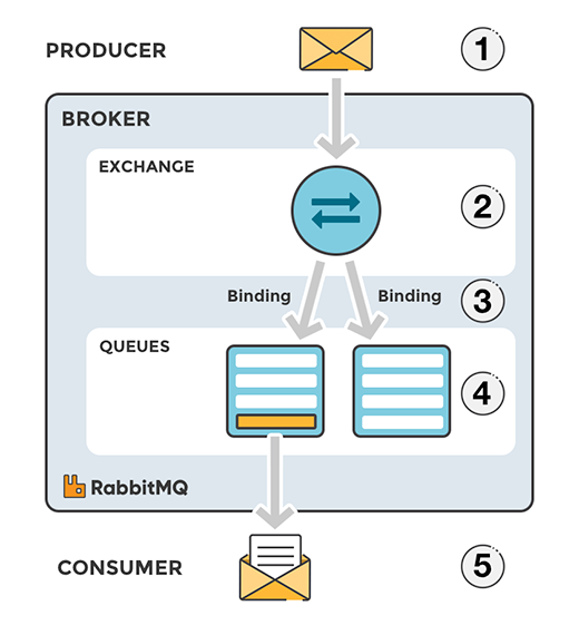 exchanges-bidings-routing-keys