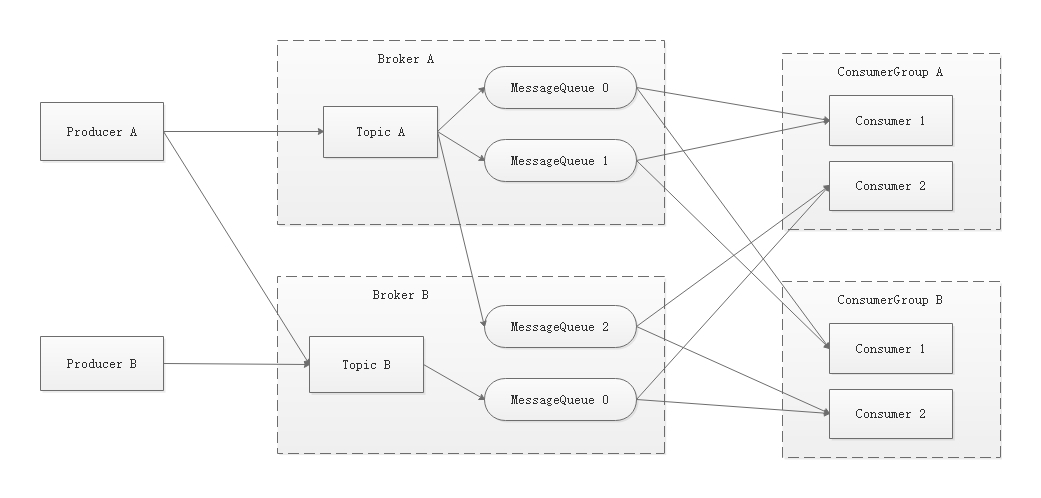 rocketmq-conceptual-model