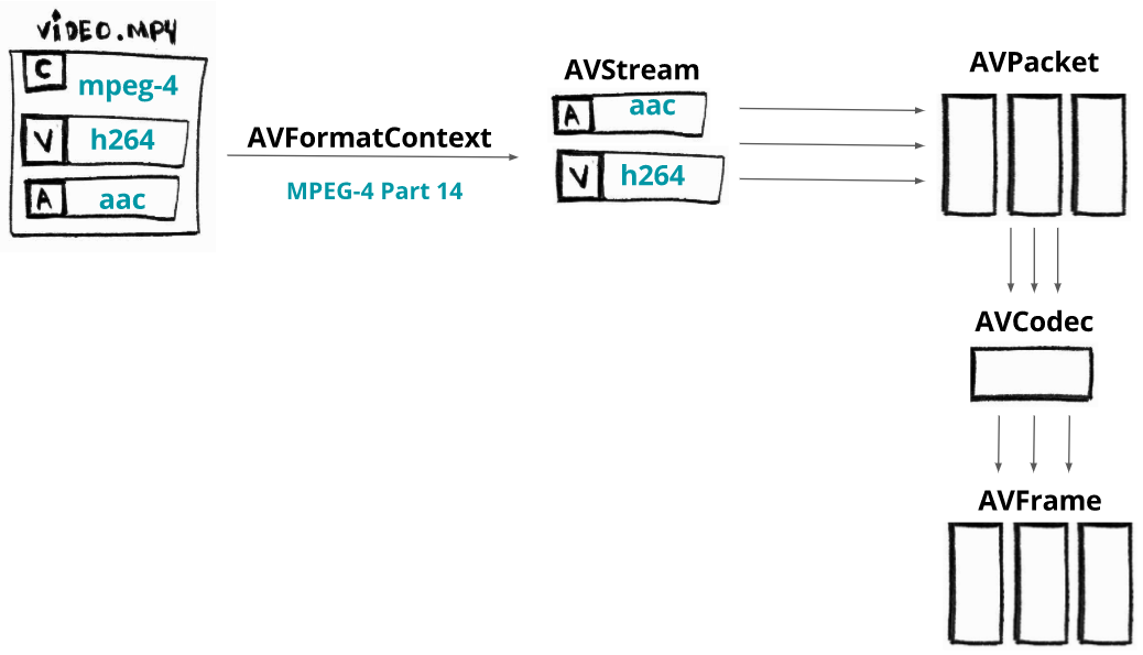 FFmpeg 解码流程