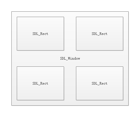 SDL 4分屏