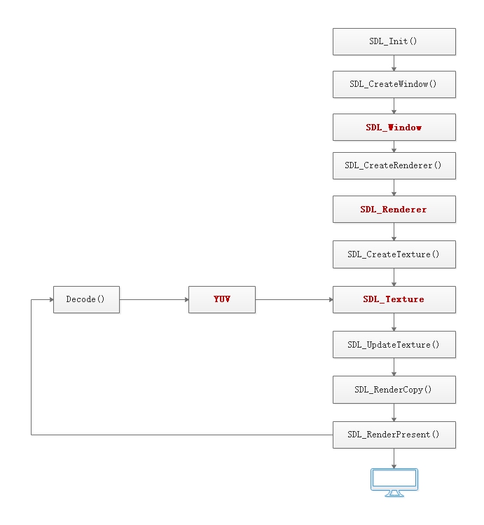 SDL 显示流程