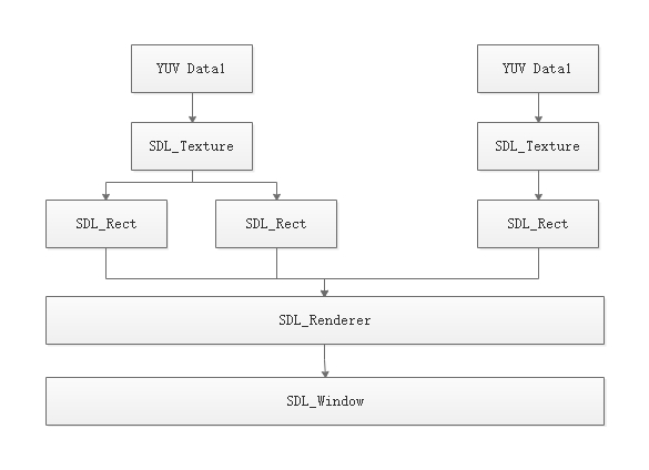 SDL 对象关系