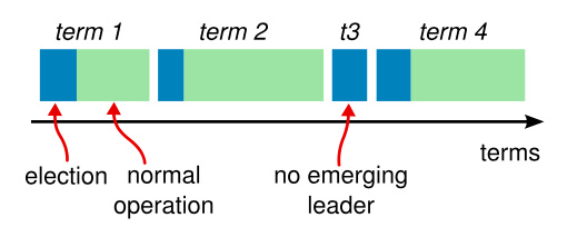 raft_term