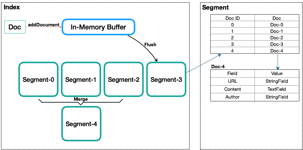 es-lucene