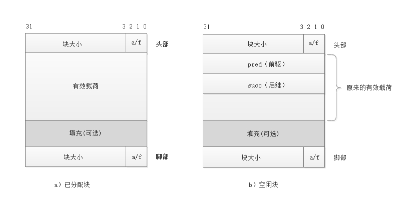 linklist-allocation