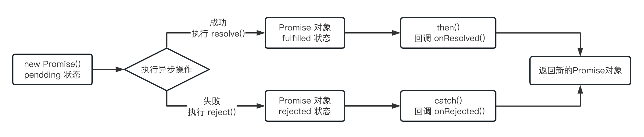 Js promise status