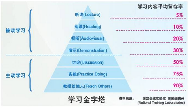 learning-pyramid