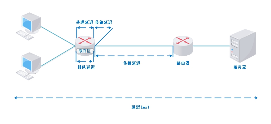 network-delay