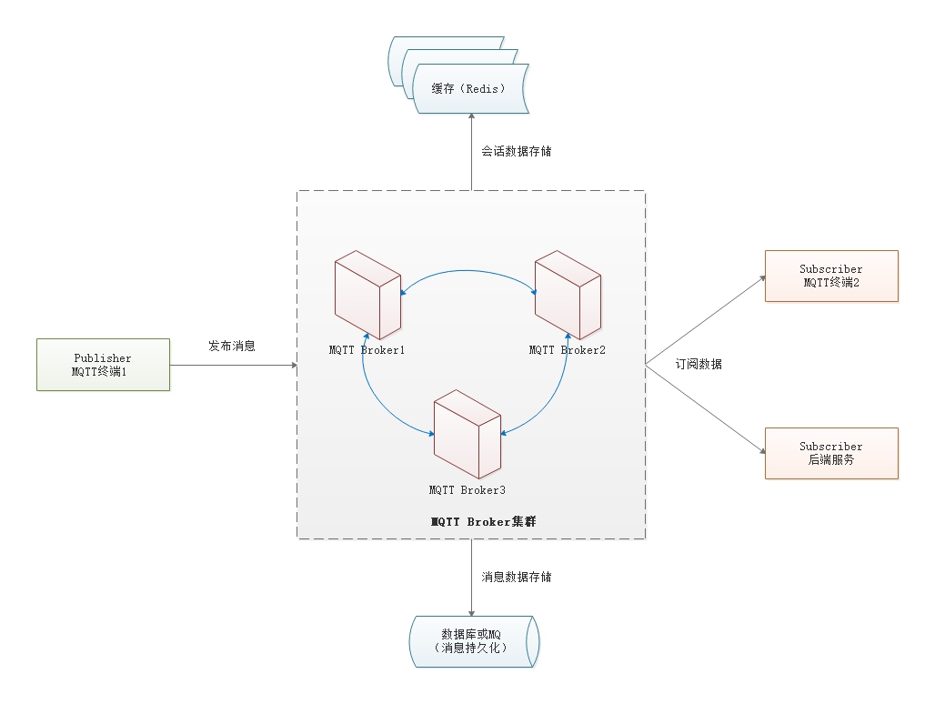 mqtt-architecture-overview