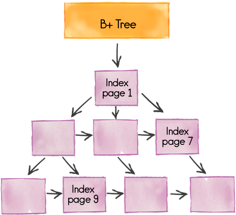 page-memory-b-tree