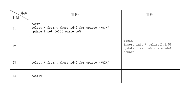 phantom-read-problemn