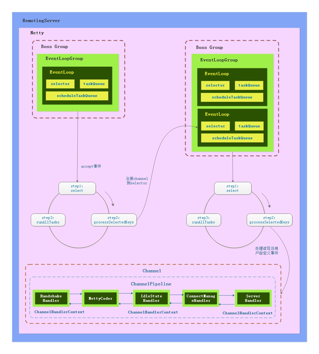 rocketmq-namesrv-netty