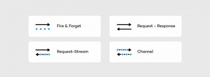 rsocket-interaction-model