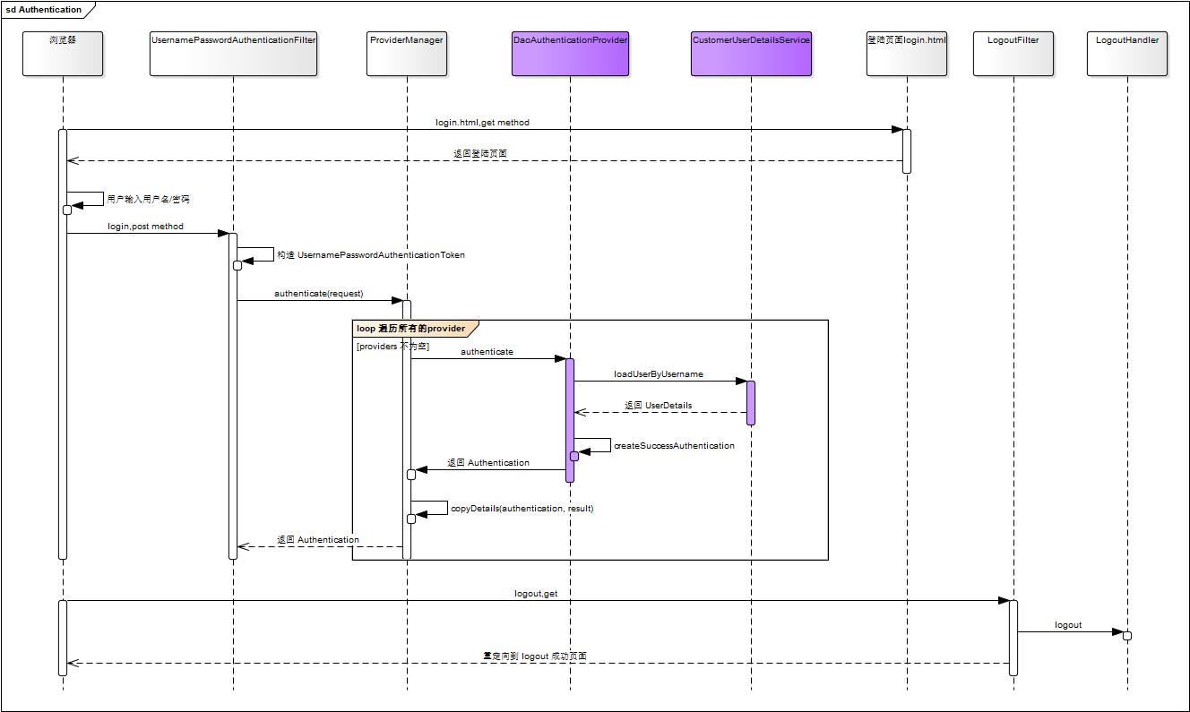 Authentication-flow