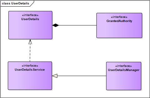 UserDetails