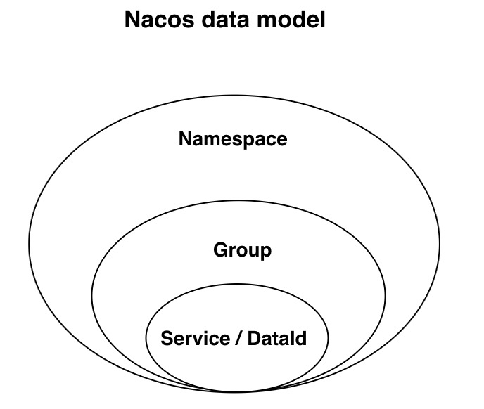 nacos-data-model