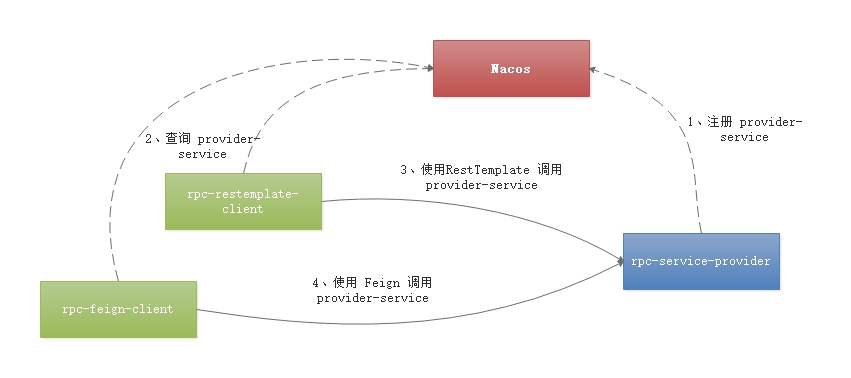 springcloud-rpc